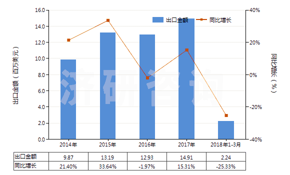 2014-2018年3月中國生石灰(HS25221000)出口總額及增速統(tǒng)計